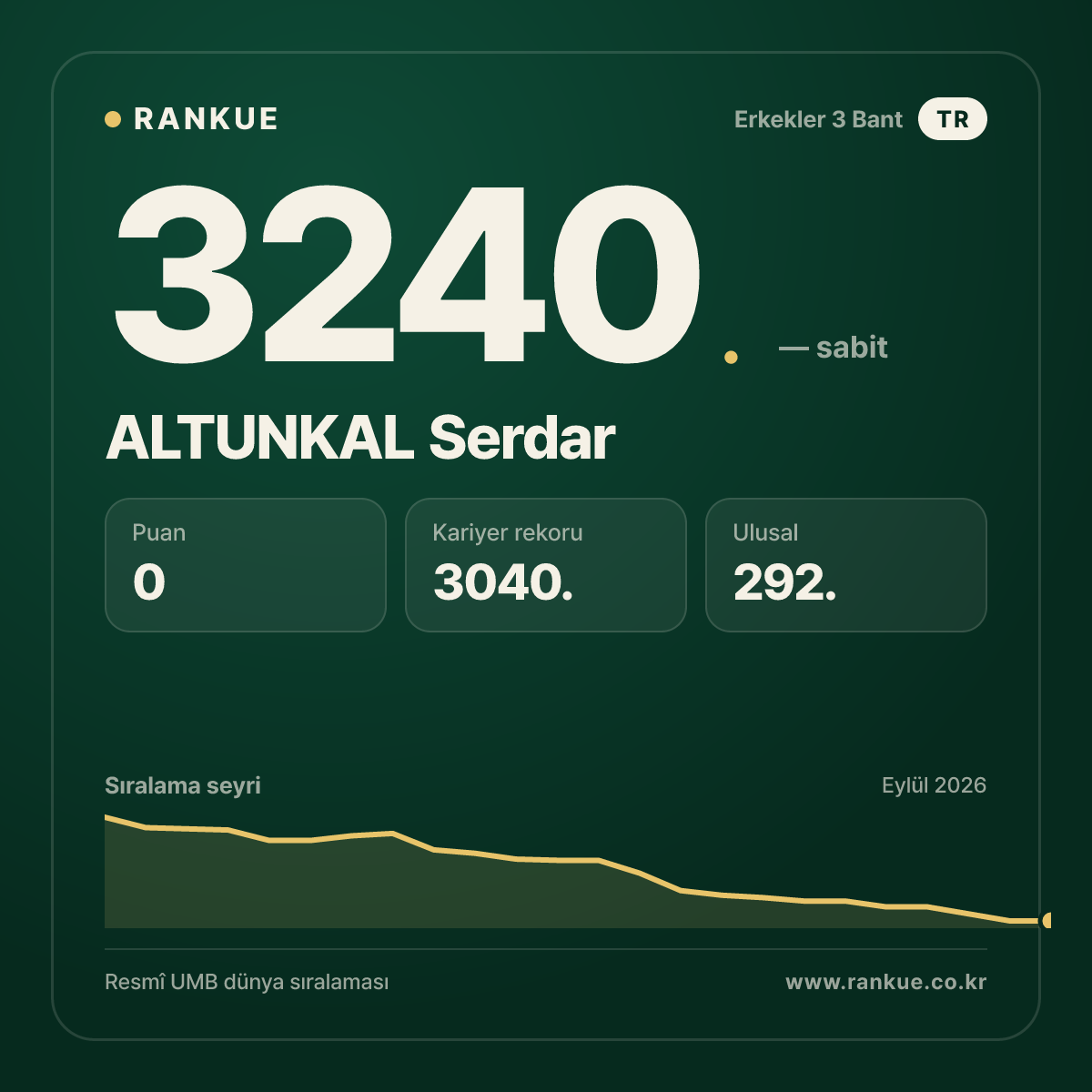 ALTUNKAL Serdar — Bilardo Dünya Sıralaması 3240.