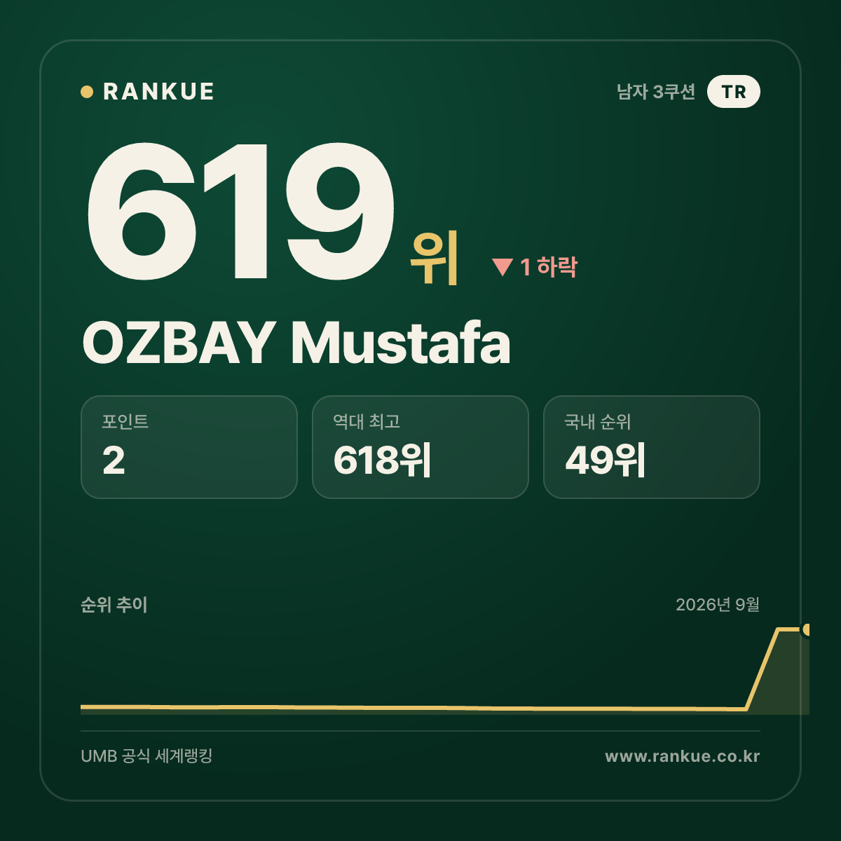 OZBAY Mustafa — 619위