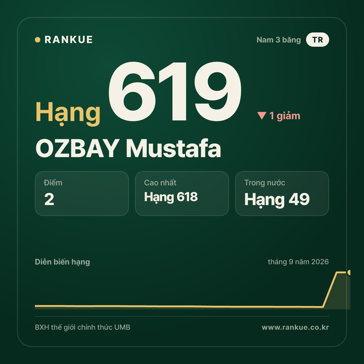 OZBAY Mustafa — hạng 619