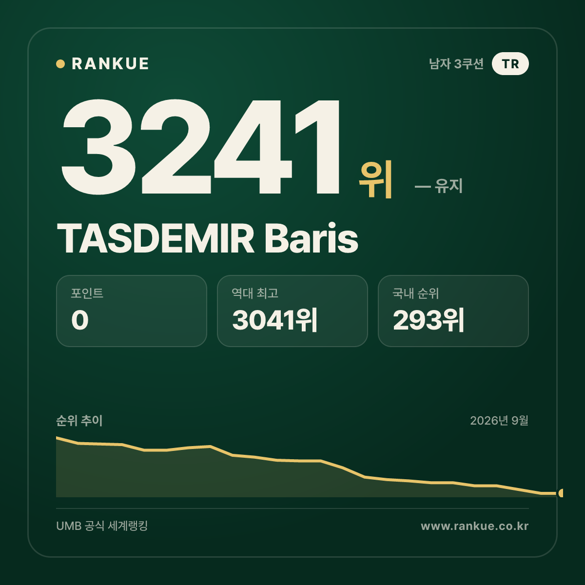 TASDEMIR Baris — 당구 세계랭킹 3241위