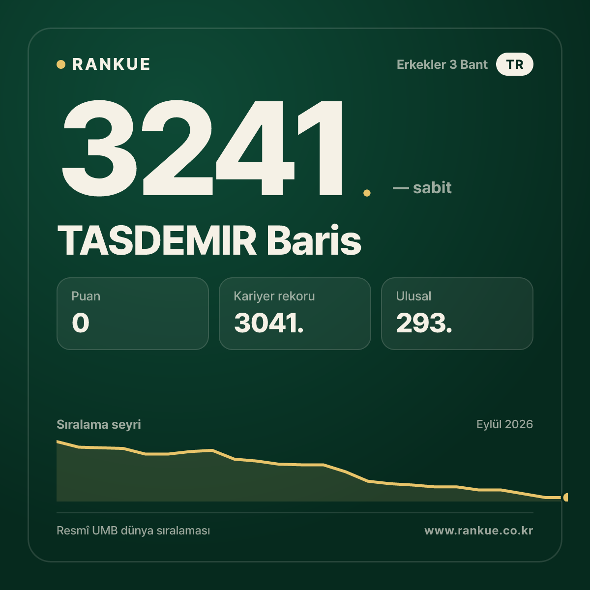 TASDEMIR Baris — Bilardo Dünya Sıralaması 3241.