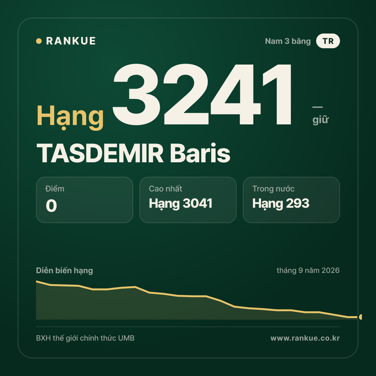 TASDEMIR Baris — BXH Bida Thế giới hạng 3241