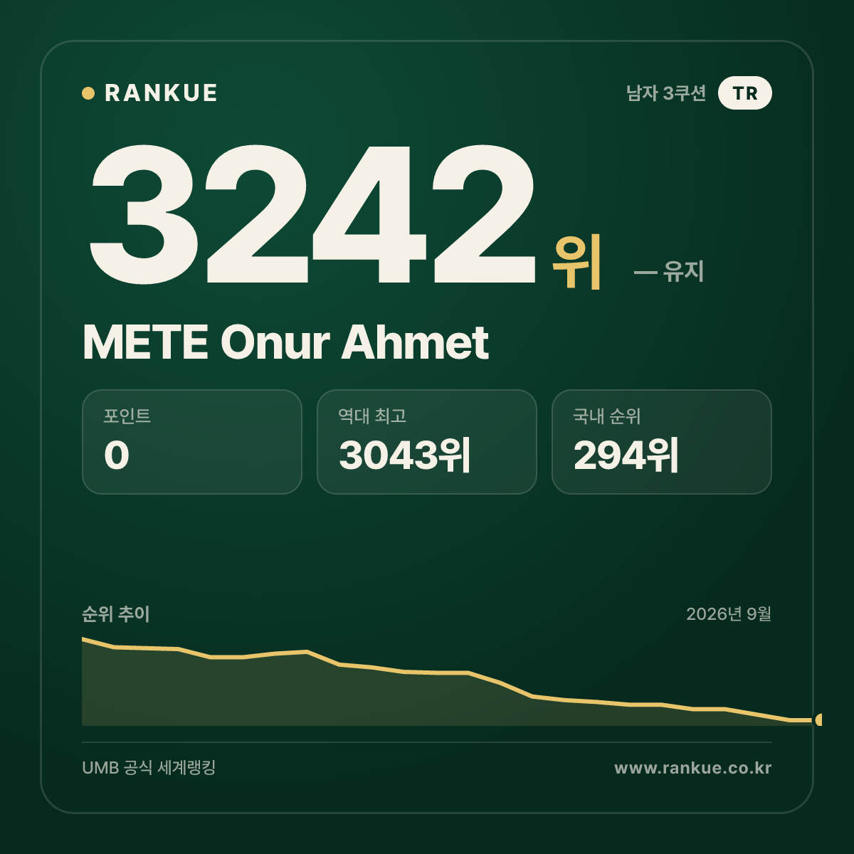 METE Onur Ahmet — 당구 세계랭킹 3242위
