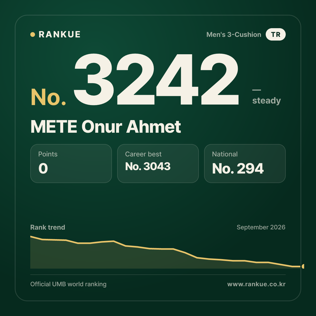 METE Onur Ahmet — Billiards World Ranking No.3242