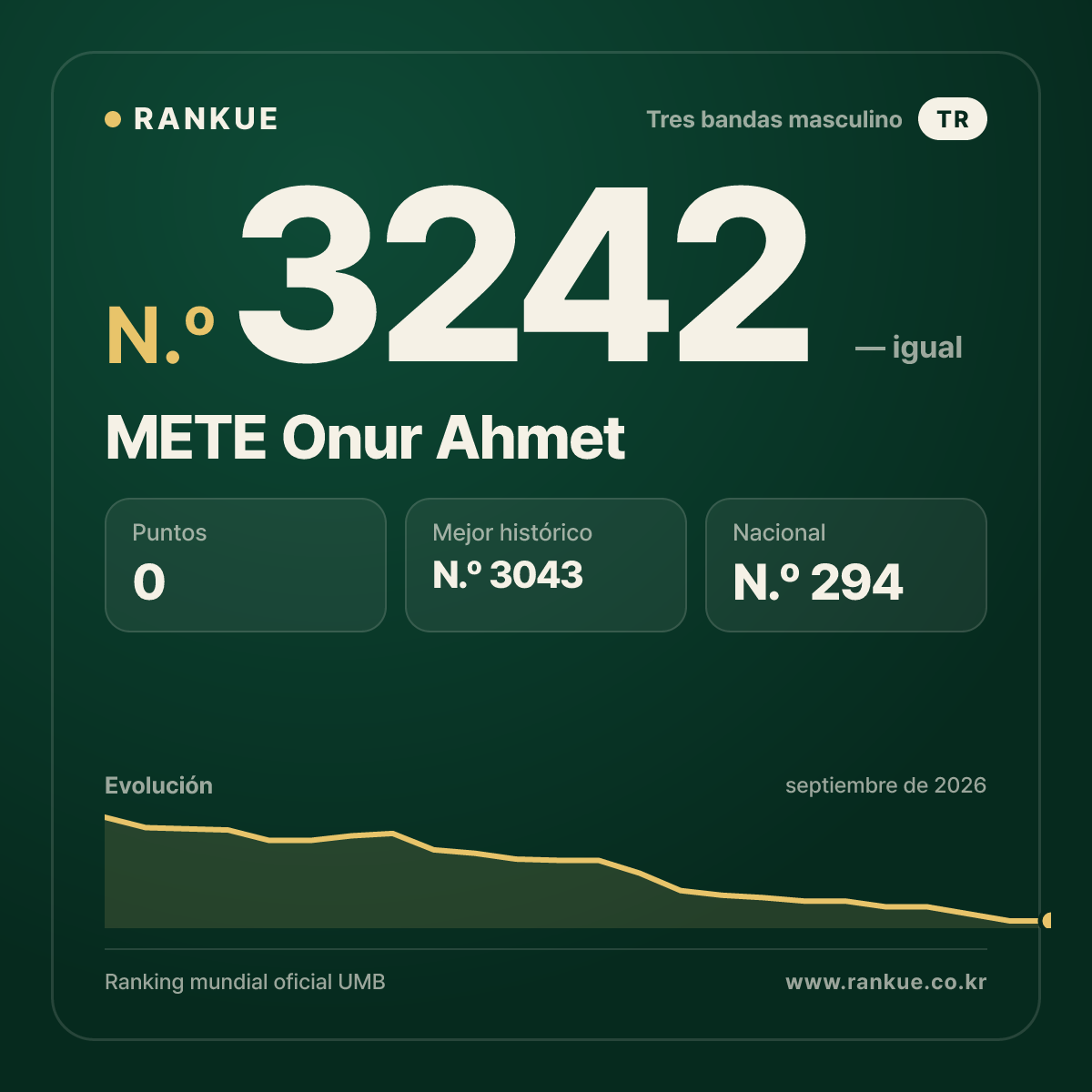 METE Onur Ahmet — Ranking Mundial de Billar N.º 3242