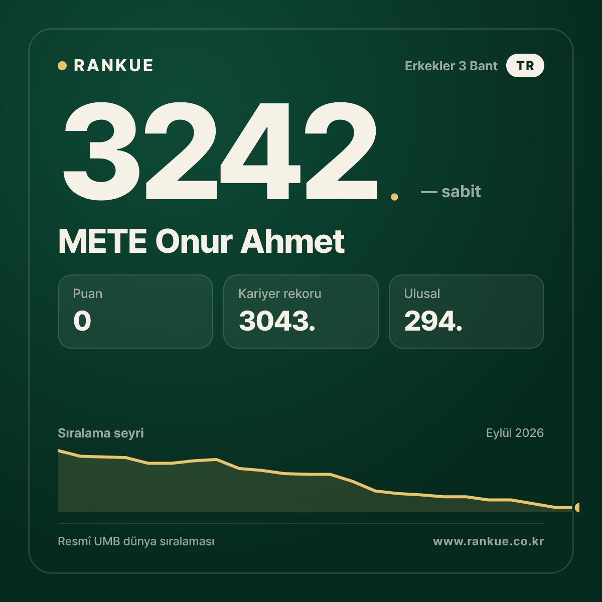 METE Onur Ahmet — Bilardo Dünya Sıralaması 3242.