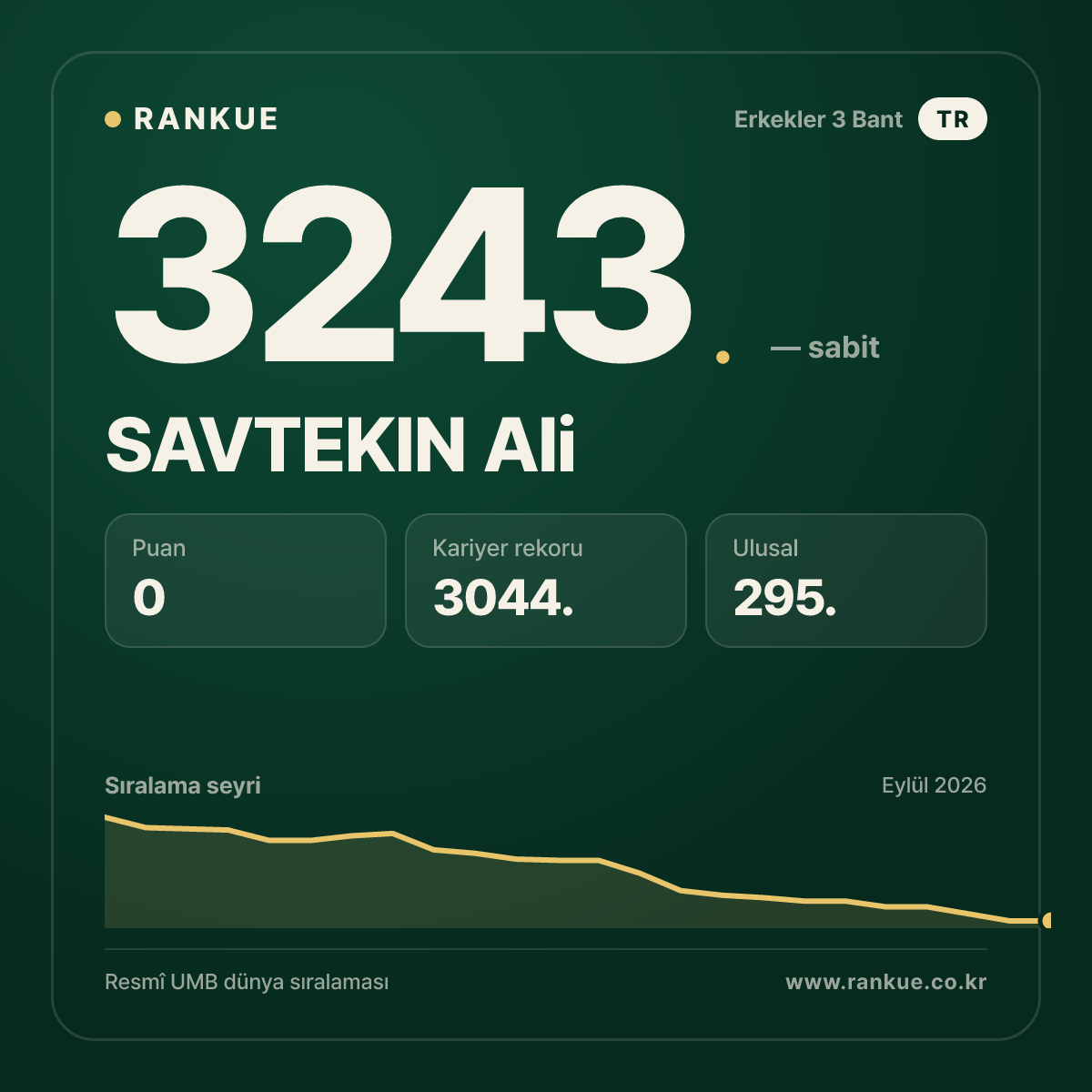 SAVTEKIN Ali — Bilardo Dünya Sıralaması 3243.