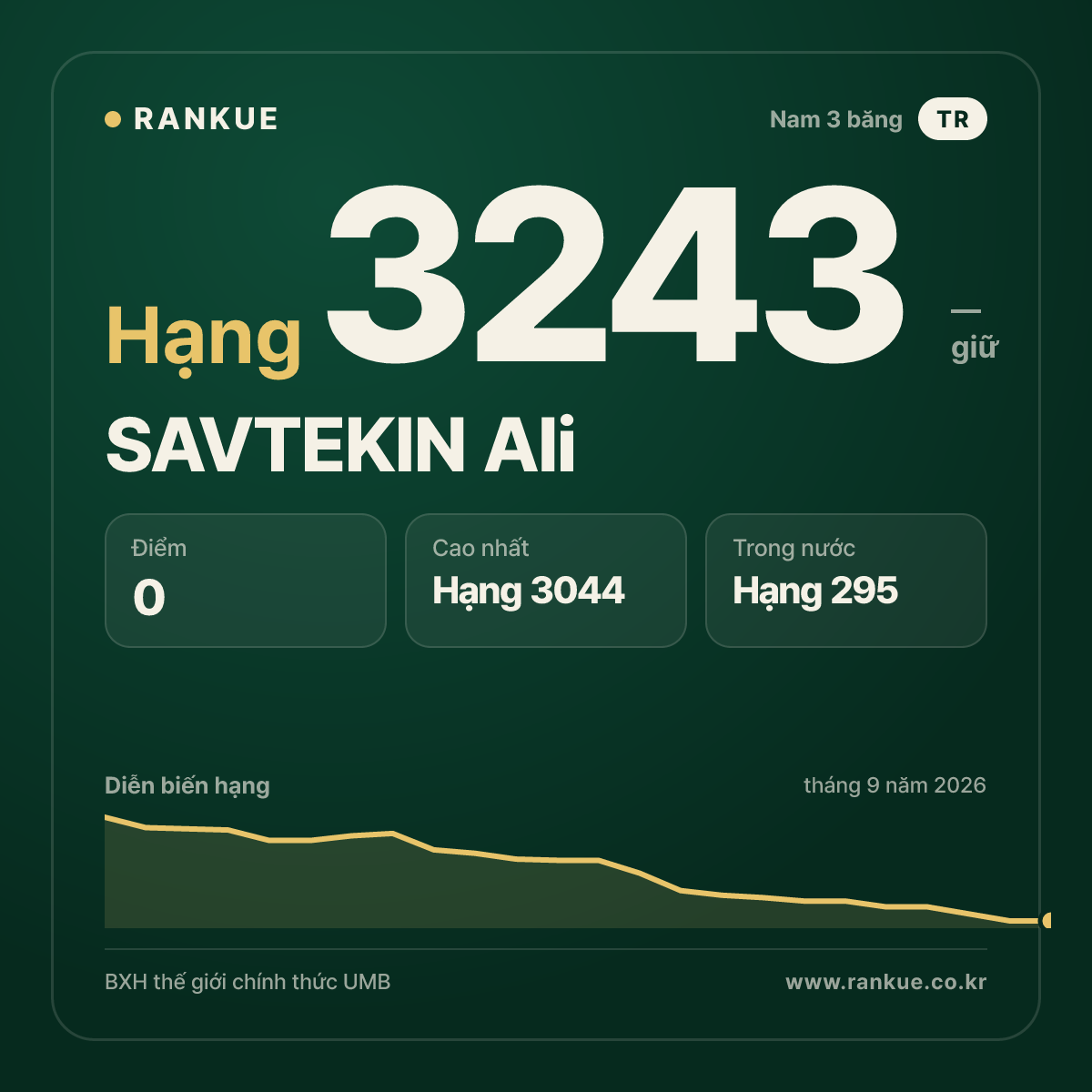 SAVTEKIN Ali — BXH Bida Thế giới hạng 3243