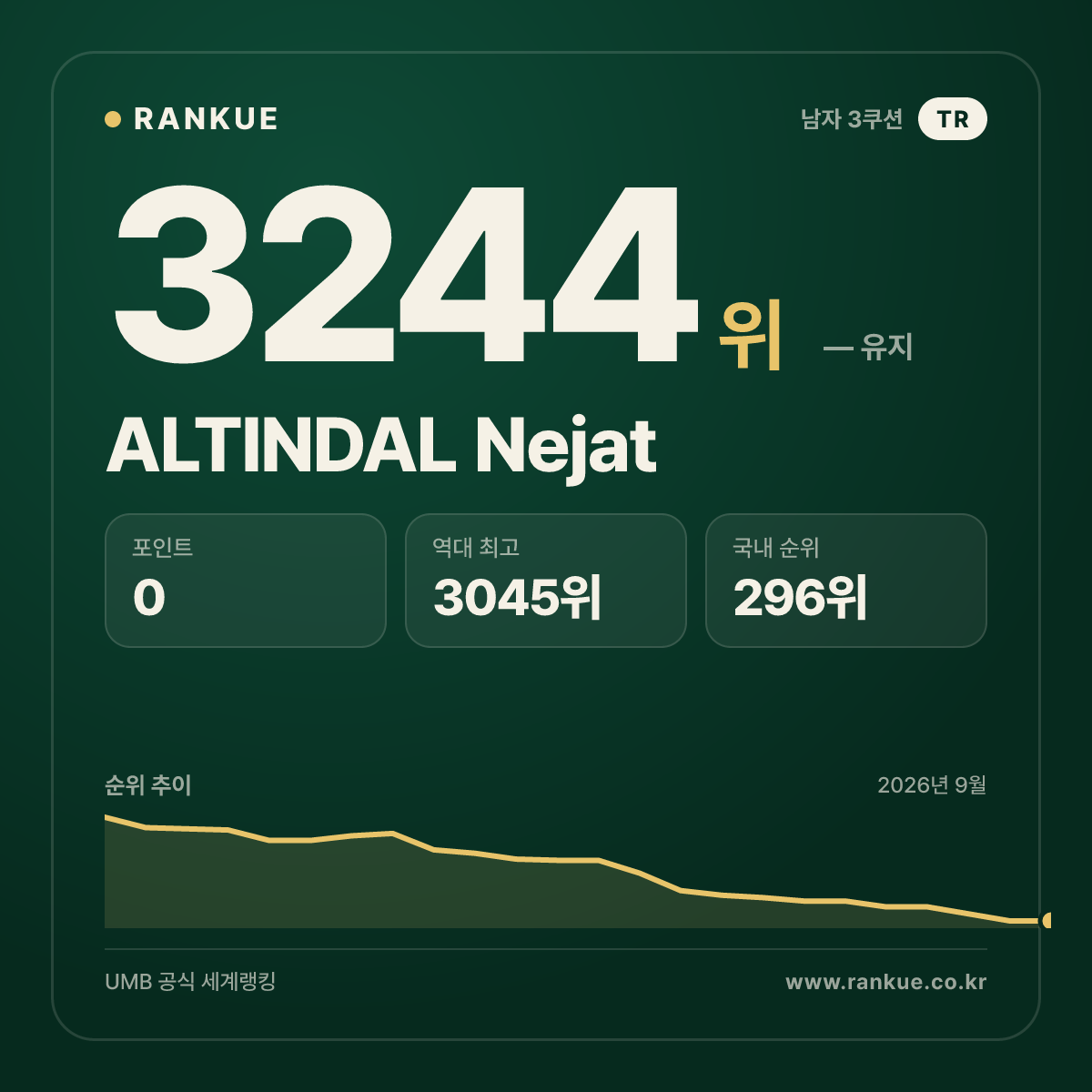 ALTINDAL Nejat — 당구 세계랭킹 3244위