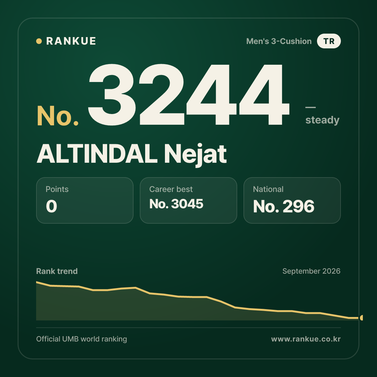 ALTINDAL Nejat — Billiards World Ranking No.3244