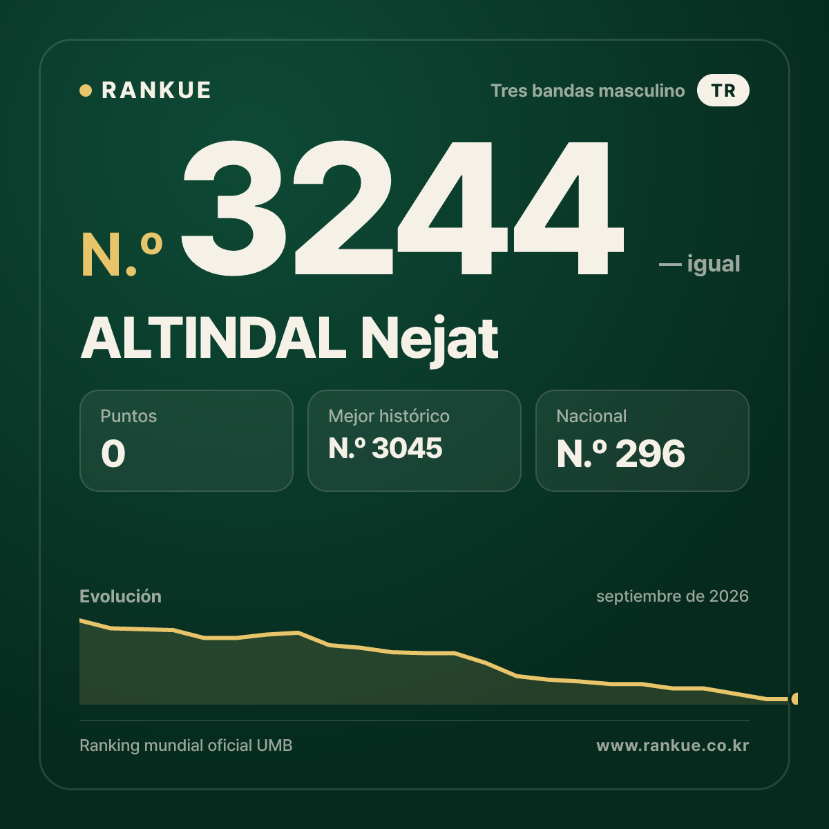 ALTINDAL Nejat — Ranking Mundial de Billar N.º 3244