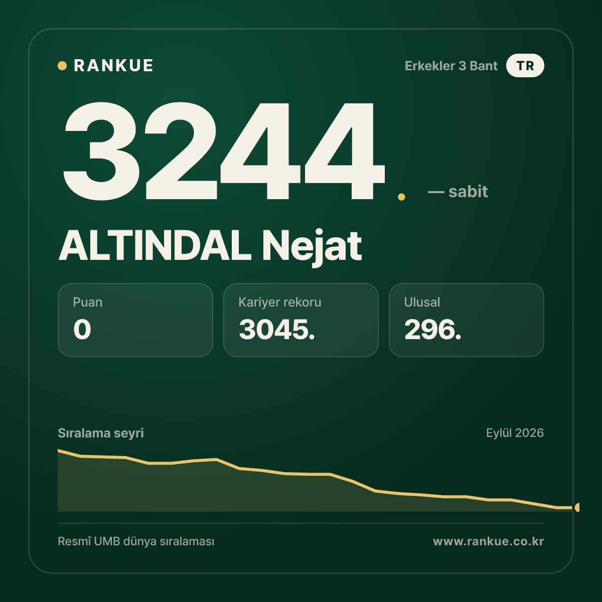 ALTINDAL Nejat — Bilardo Dünya Sıralaması 3244.