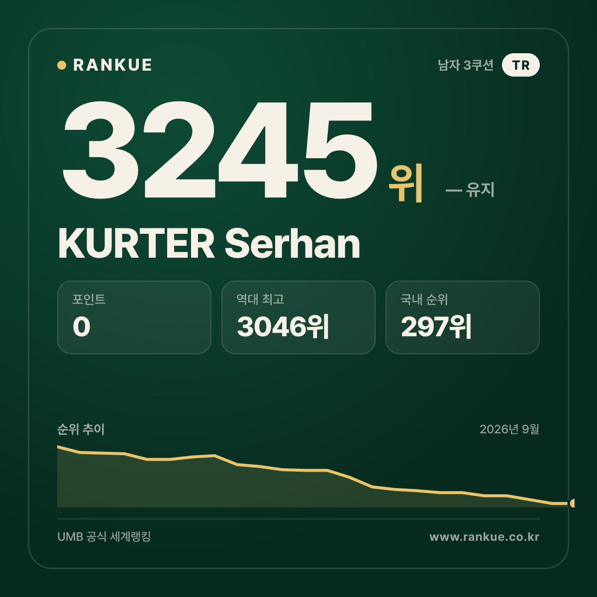 KURTER Serhan — 당구 세계랭킹 3245위