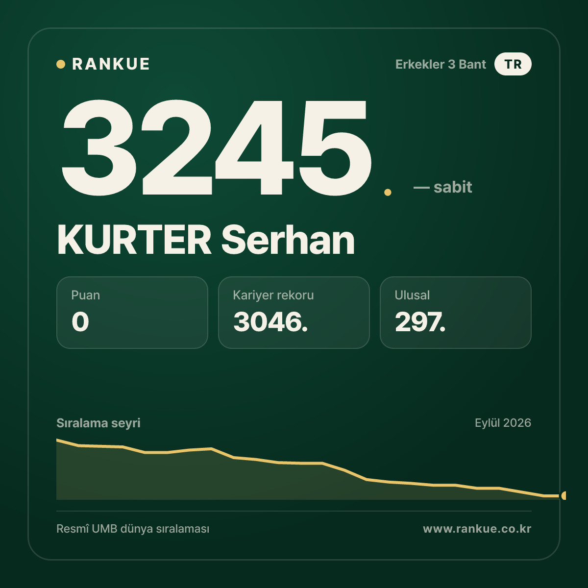 KURTER Serhan — Bilardo Dünya Sıralaması 3245.