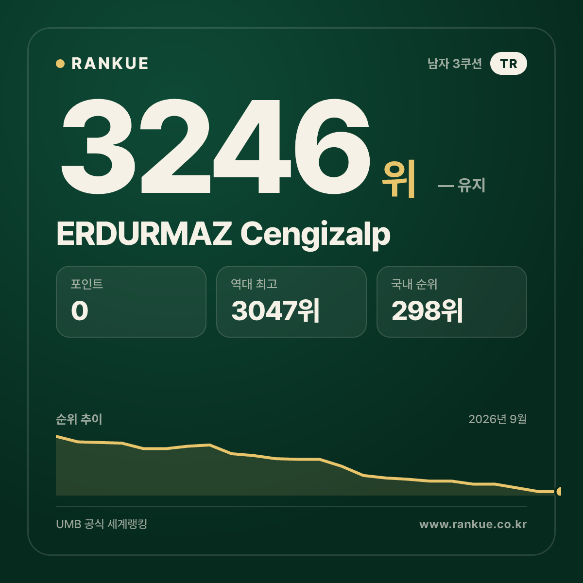ERDURMAZ Cengizalp — 당구 세계랭킹 3246위