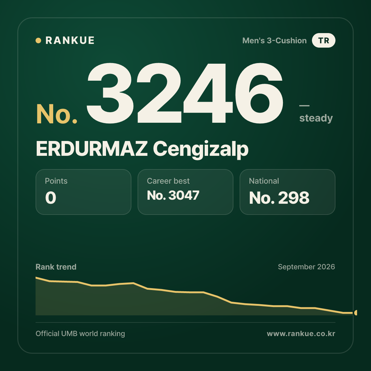 ERDURMAZ Cengizalp — Billiards World Ranking No.3246