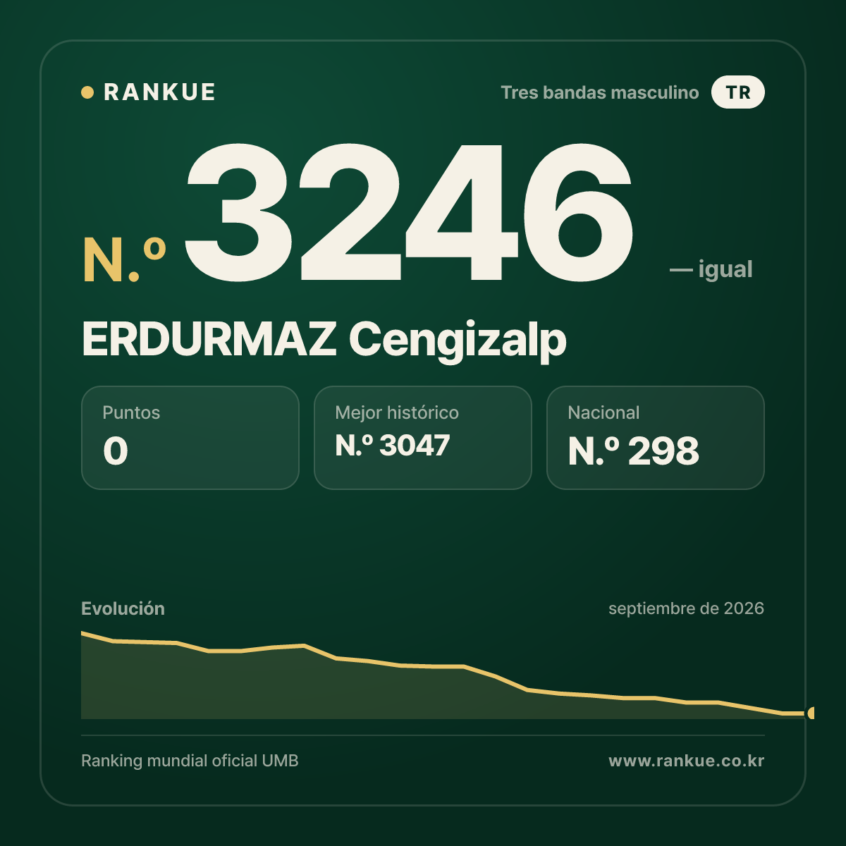 ERDURMAZ Cengizalp — Ranking Mundial de Billar N.º 3246