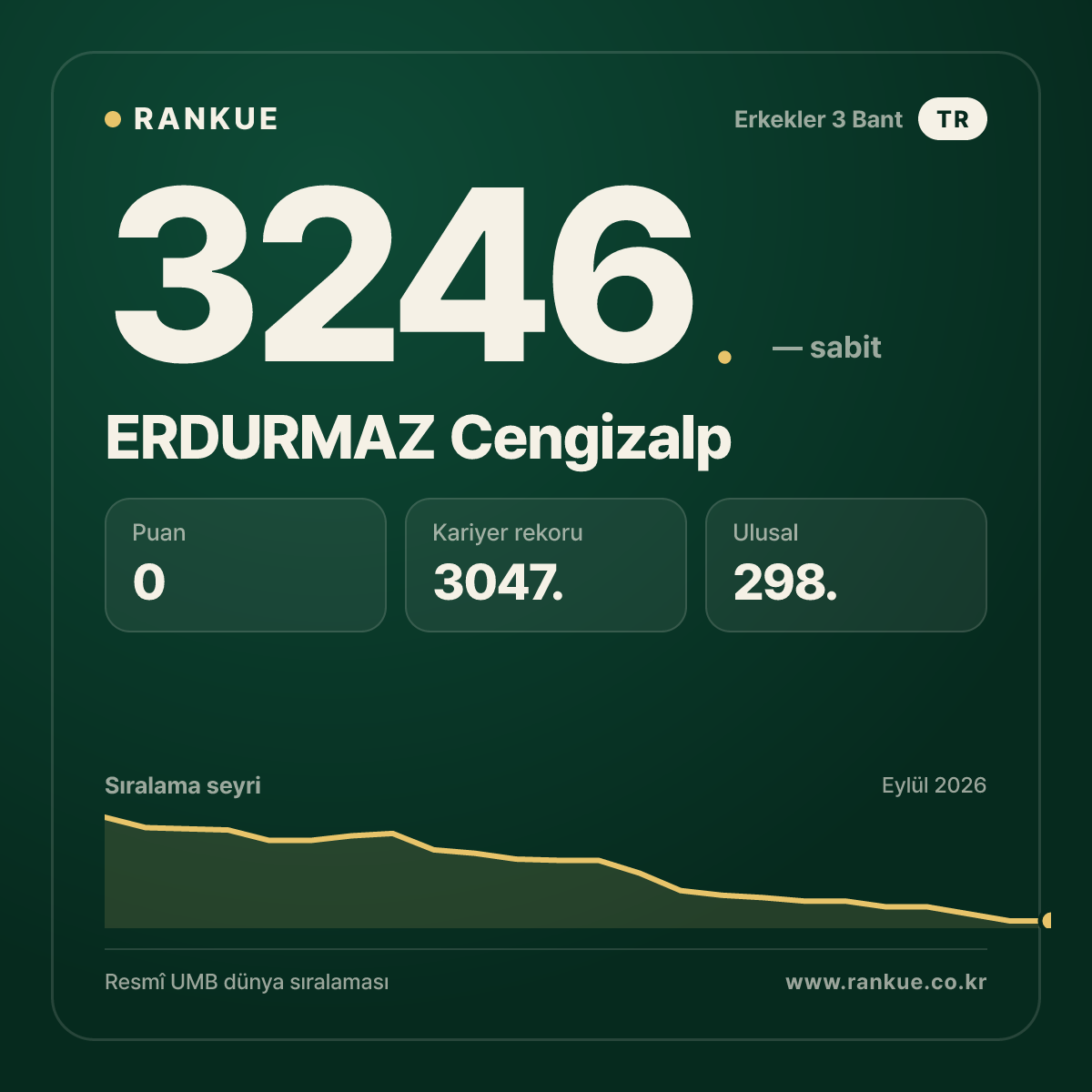 ERDURMAZ Cengizalp — Bilardo Dünya Sıralaması 3246.