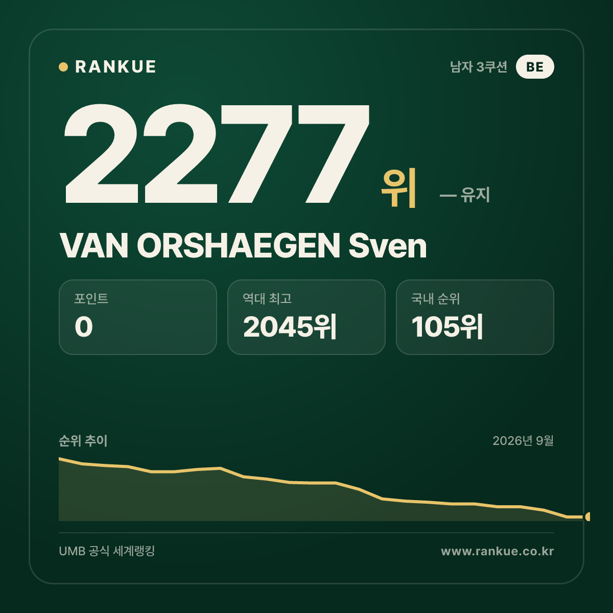 VAN ORSHAEGEN Sven — 당구 세계랭킹 2277위