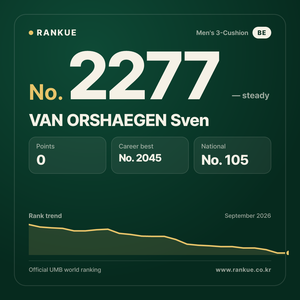 VAN ORSHAEGEN Sven — Billiards World Ranking No.2277