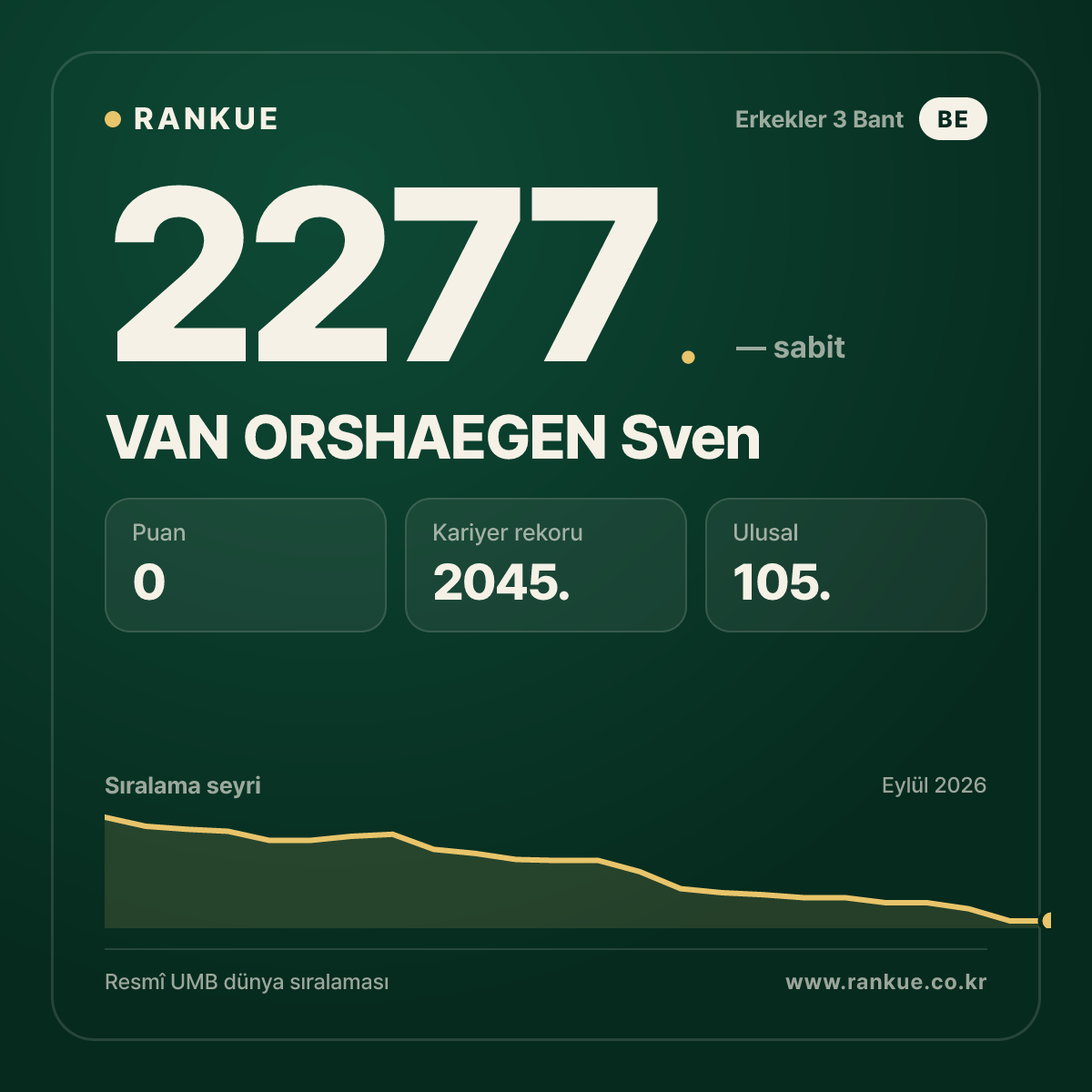 VAN ORSHAEGEN Sven — Bilardo Dünya Sıralaması 2277.