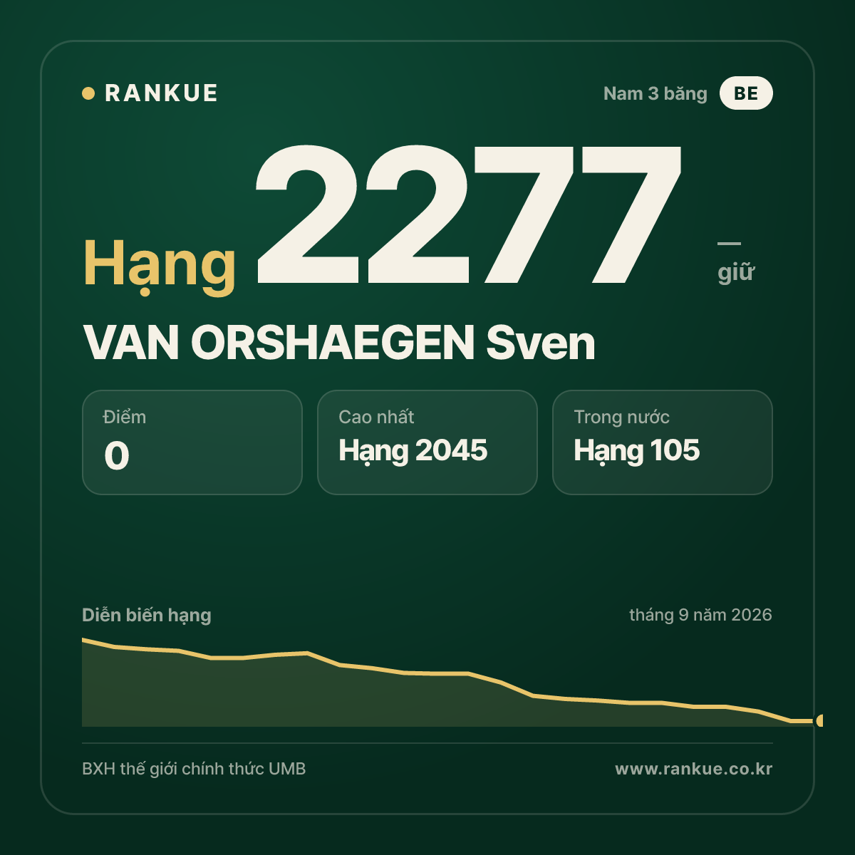 VAN ORSHAEGEN Sven — BXH Bida Thế giới hạng 2277