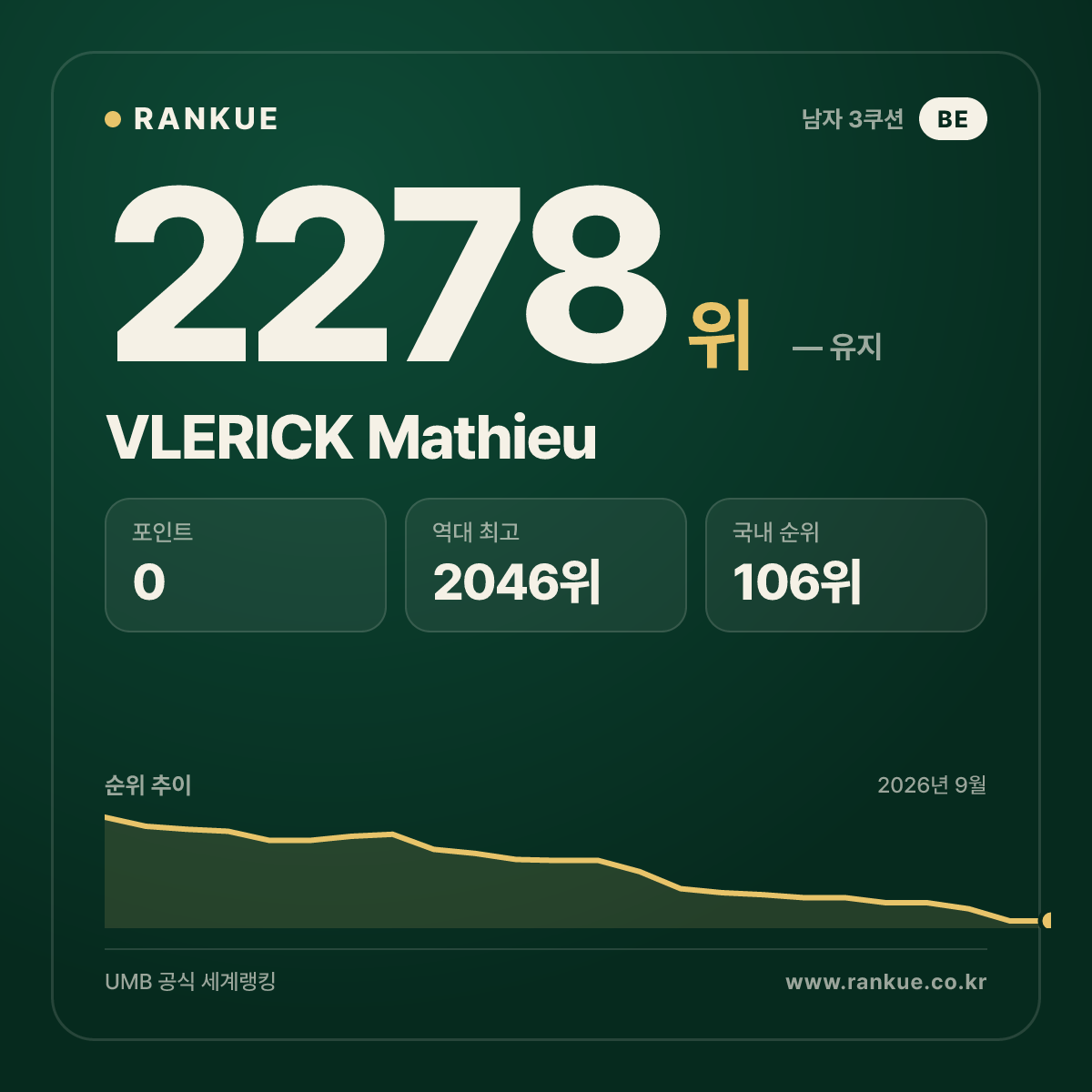 VLERICK Mathieu — 당구 세계랭킹 2278위