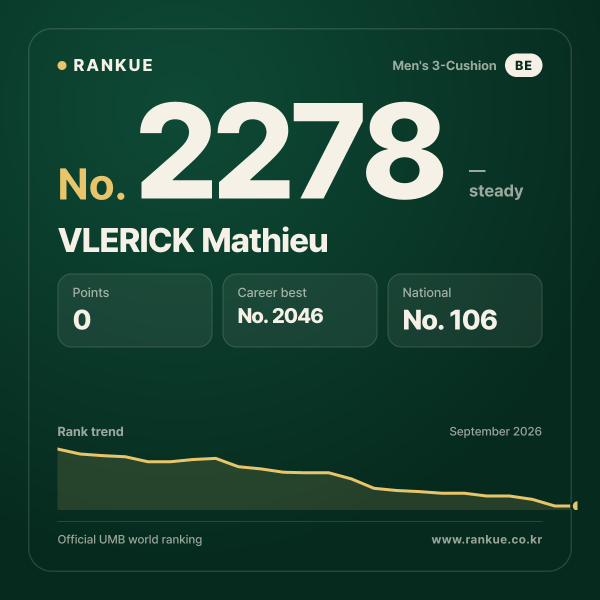 VLERICK Mathieu — Billiards World Ranking No.2278