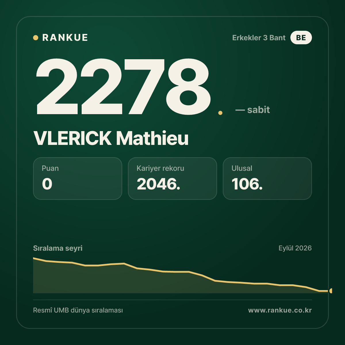 VLERICK Mathieu — Bilardo Dünya Sıralaması 2278.