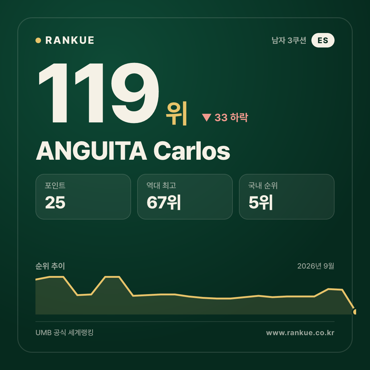 ANGUITA Carlos — 119위