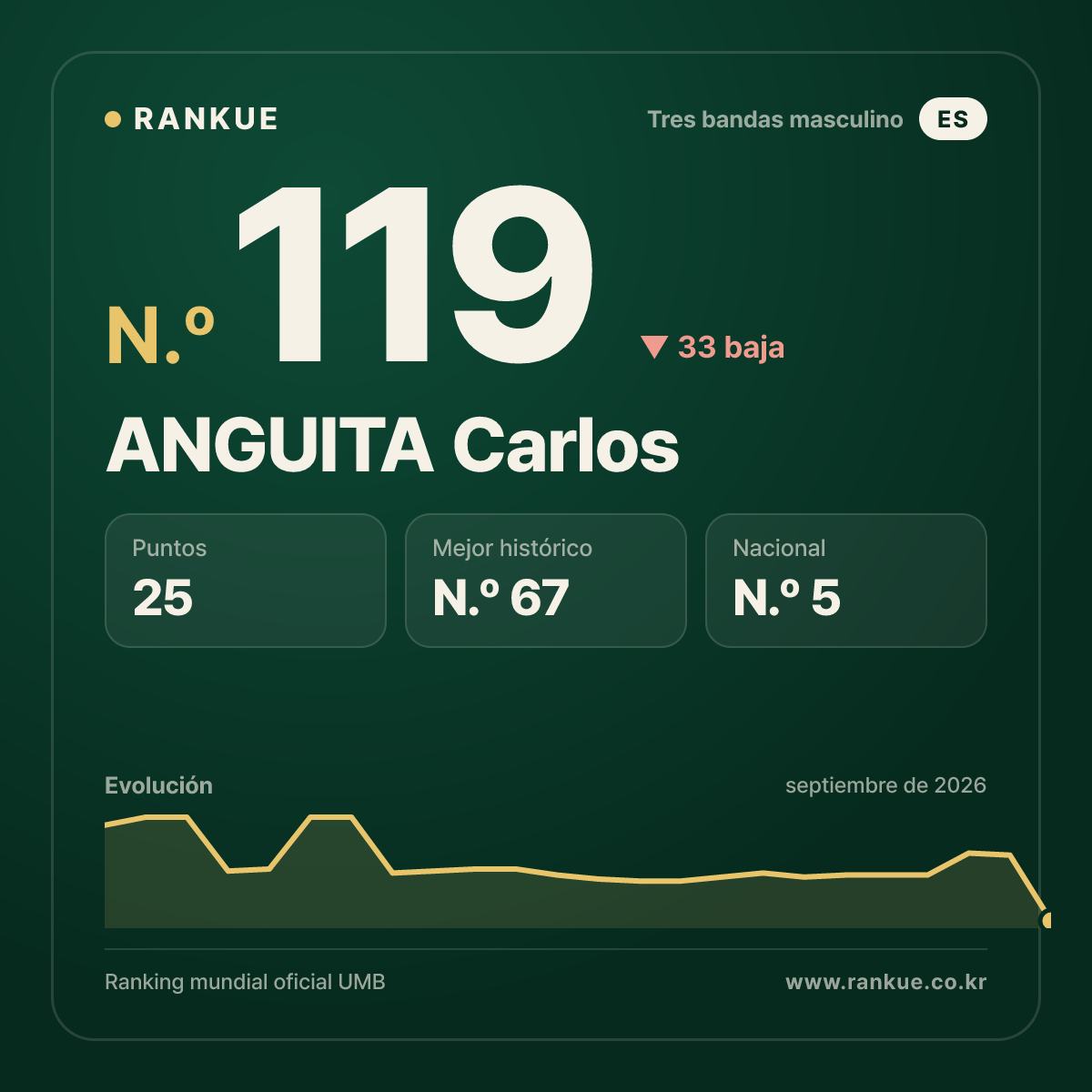 ANGUITA Carlos — Ranking Mundial de Billar N.º 119