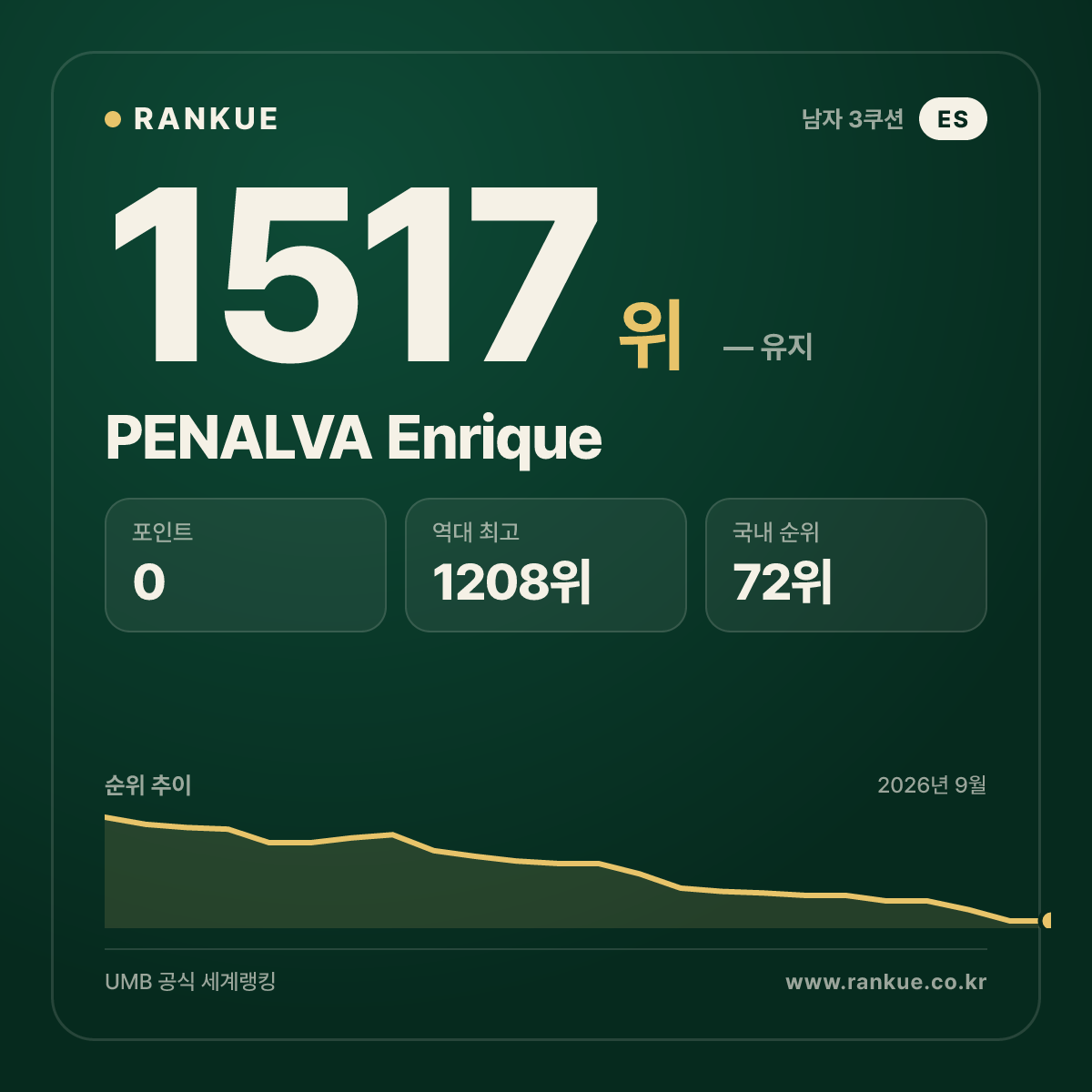 PENALVA Enrique — 당구 세계랭킹 1517위
