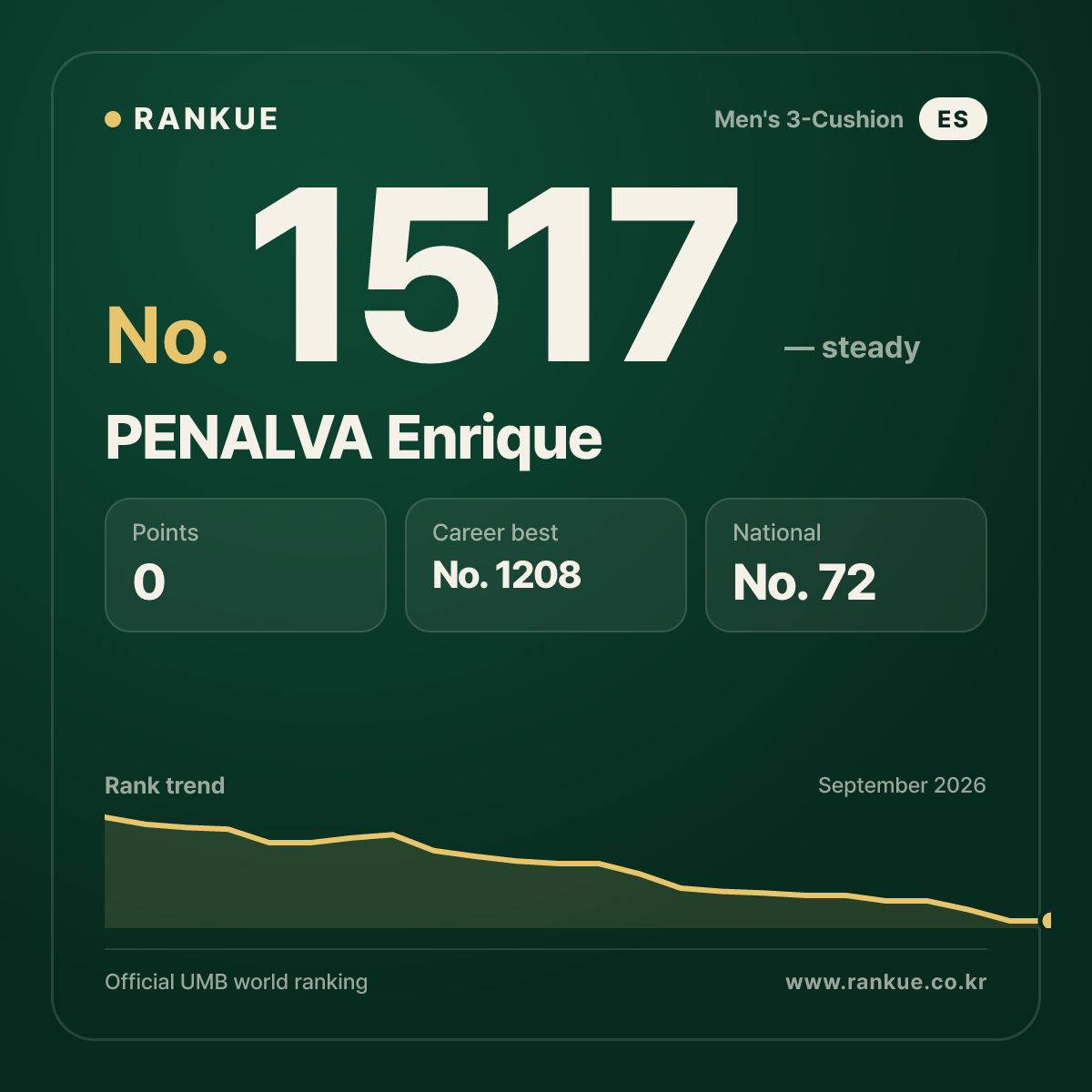 PENALVA Enrique — Billiards World Ranking No.1517