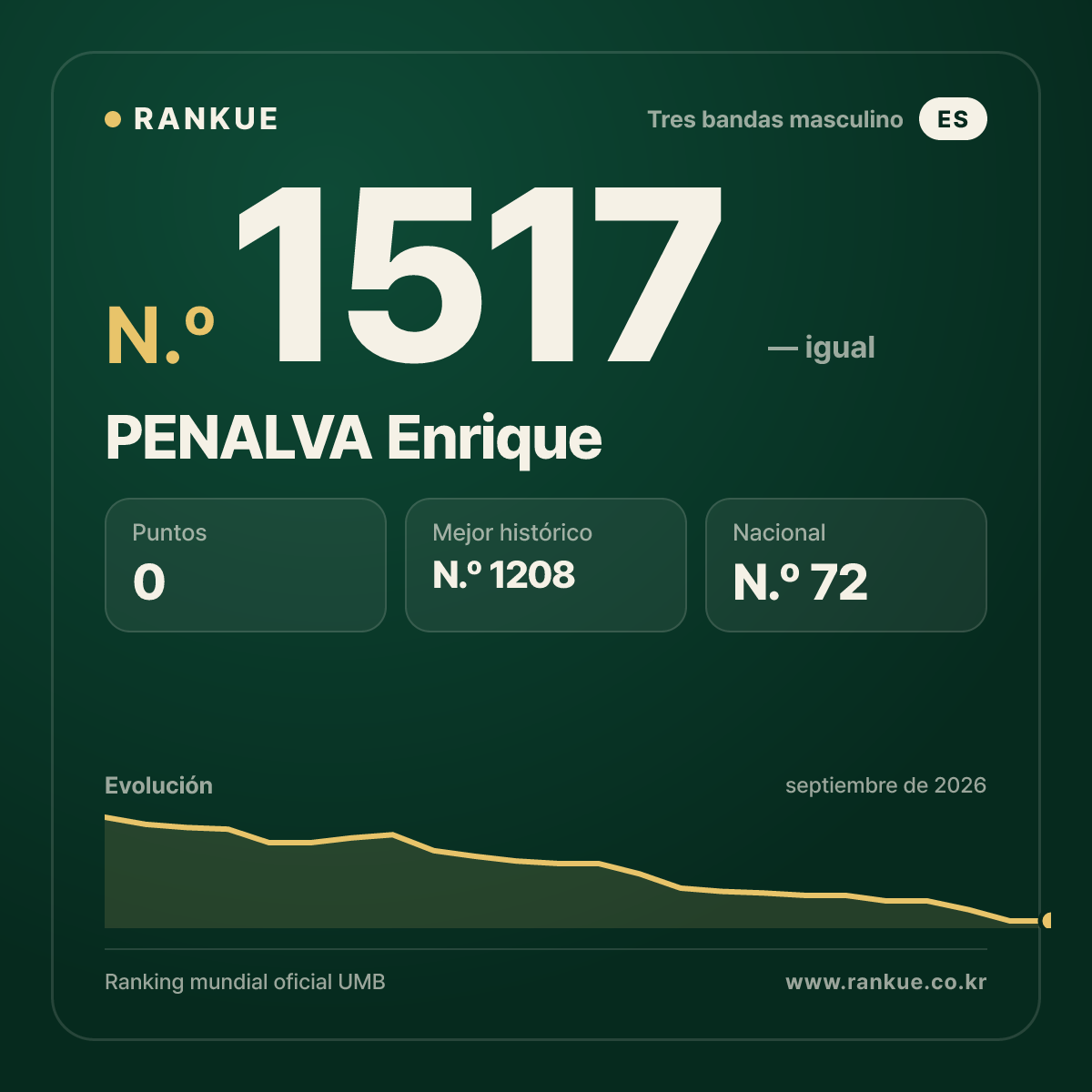 PENALVA Enrique — Ranking Mundial de Billar N.º 1517