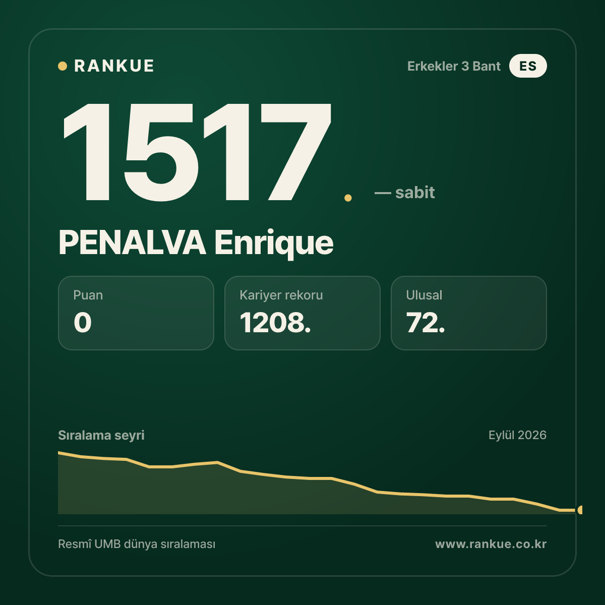PENALVA Enrique — Bilardo Dünya Sıralaması 1517.