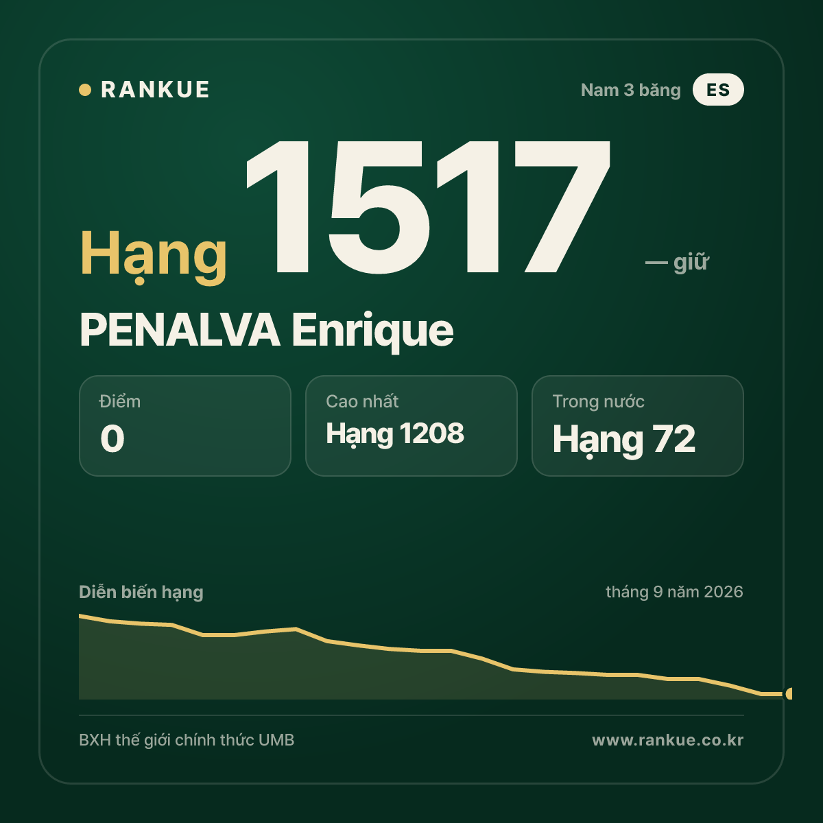 PENALVA Enrique — BXH Bida Thế giới hạng 1517