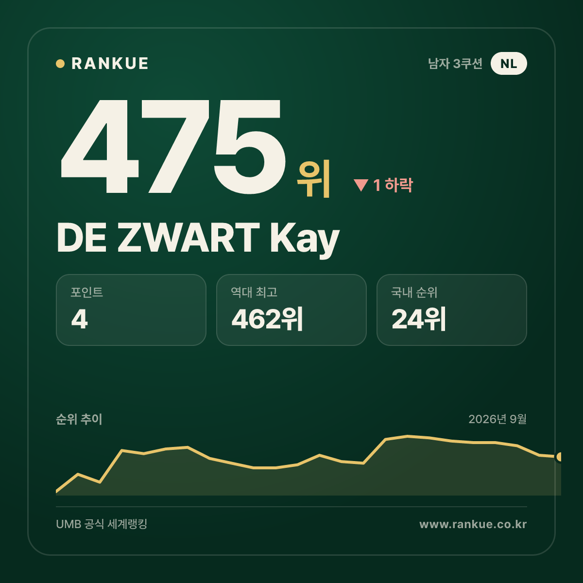 DE ZWART Kay — 475위