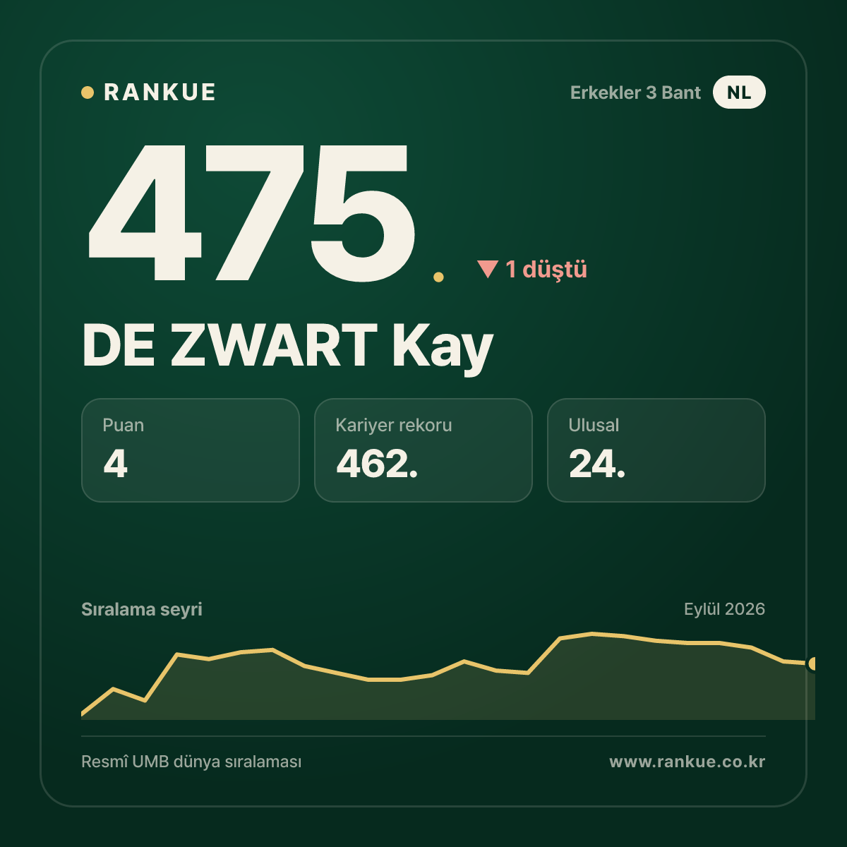 DE ZWART Kay — 475.