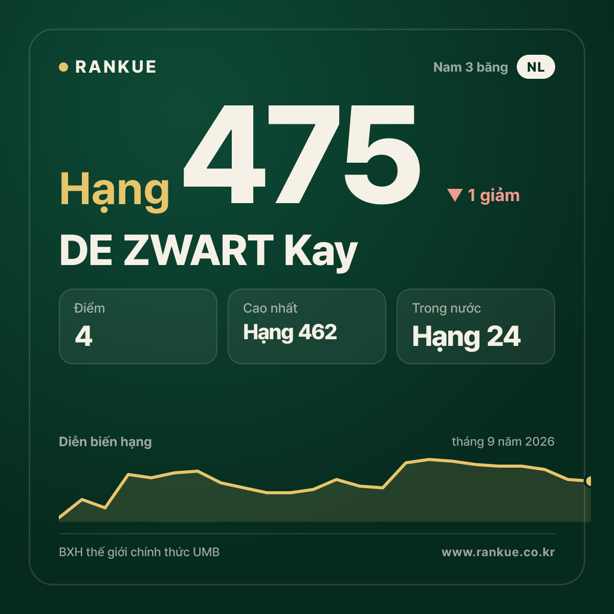 DE ZWART Kay — hạng 475