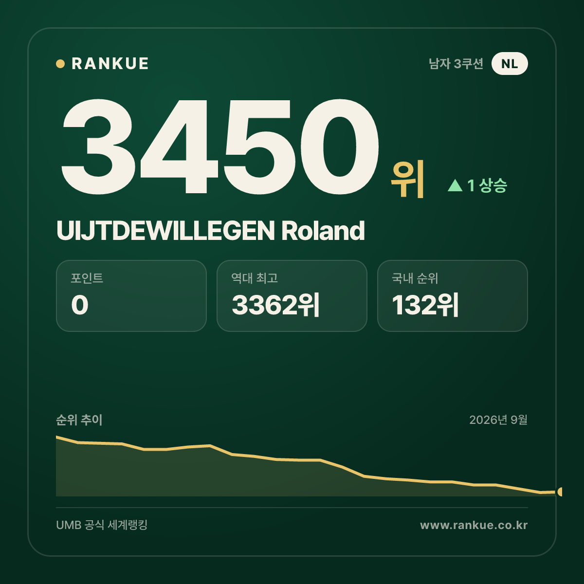 UIJTDEWILLEGEN Roland — 당구 세계랭킹 3450위