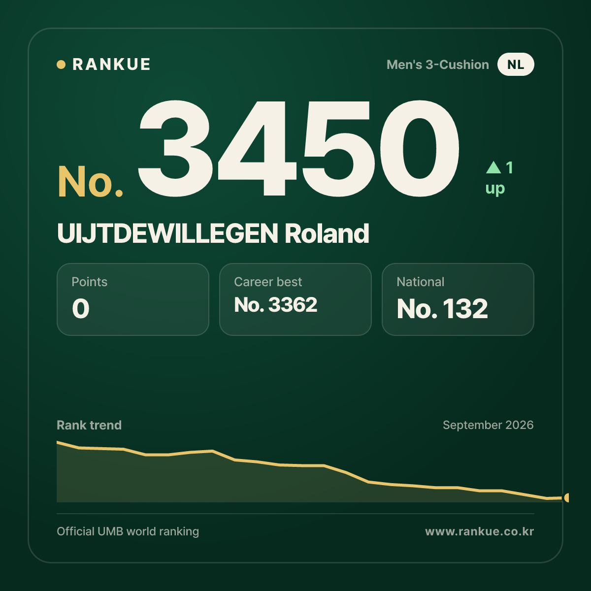 UIJTDEWILLEGEN Roland — Billiards World Ranking No.3450