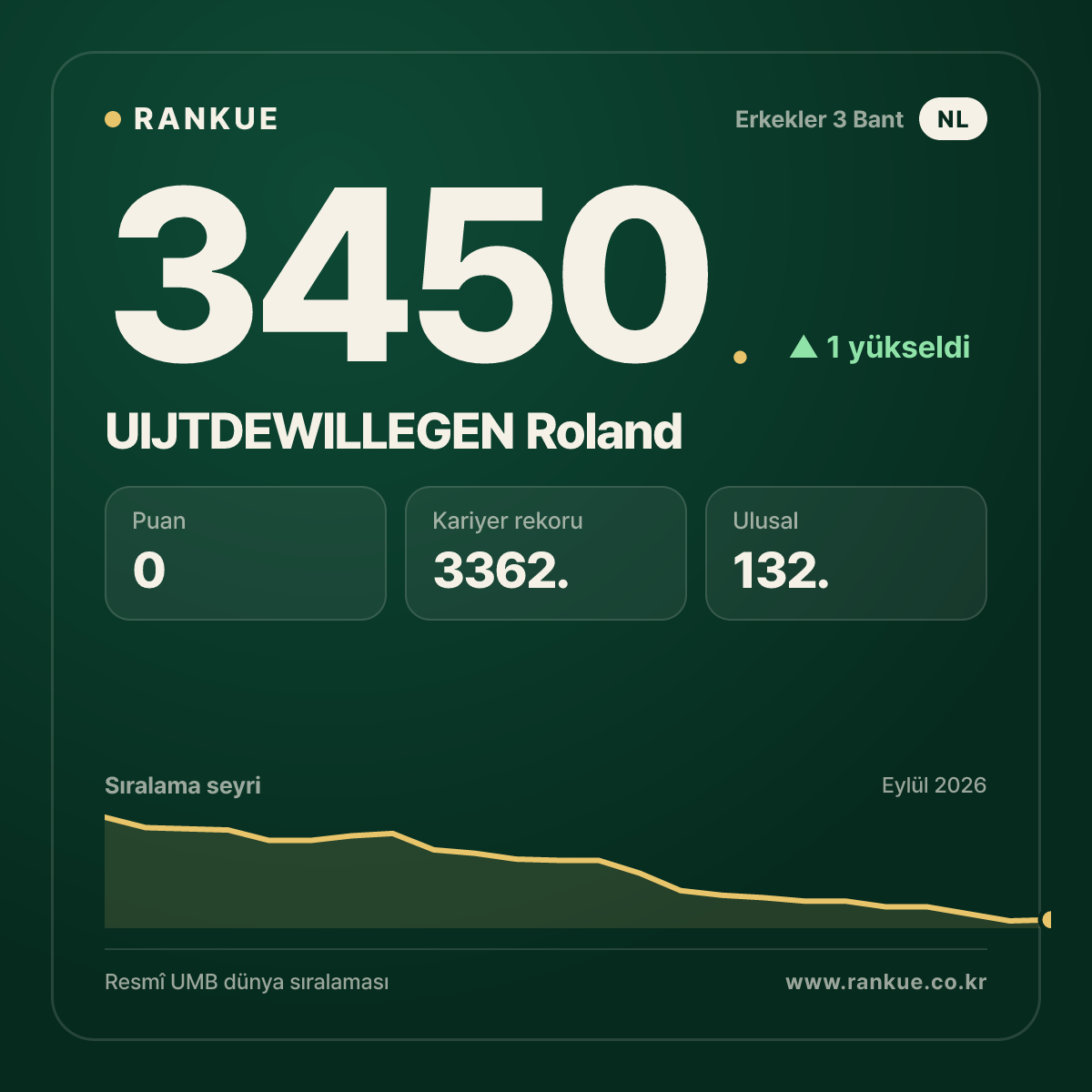 UIJTDEWILLEGEN Roland — Bilardo Dünya Sıralaması 3450.