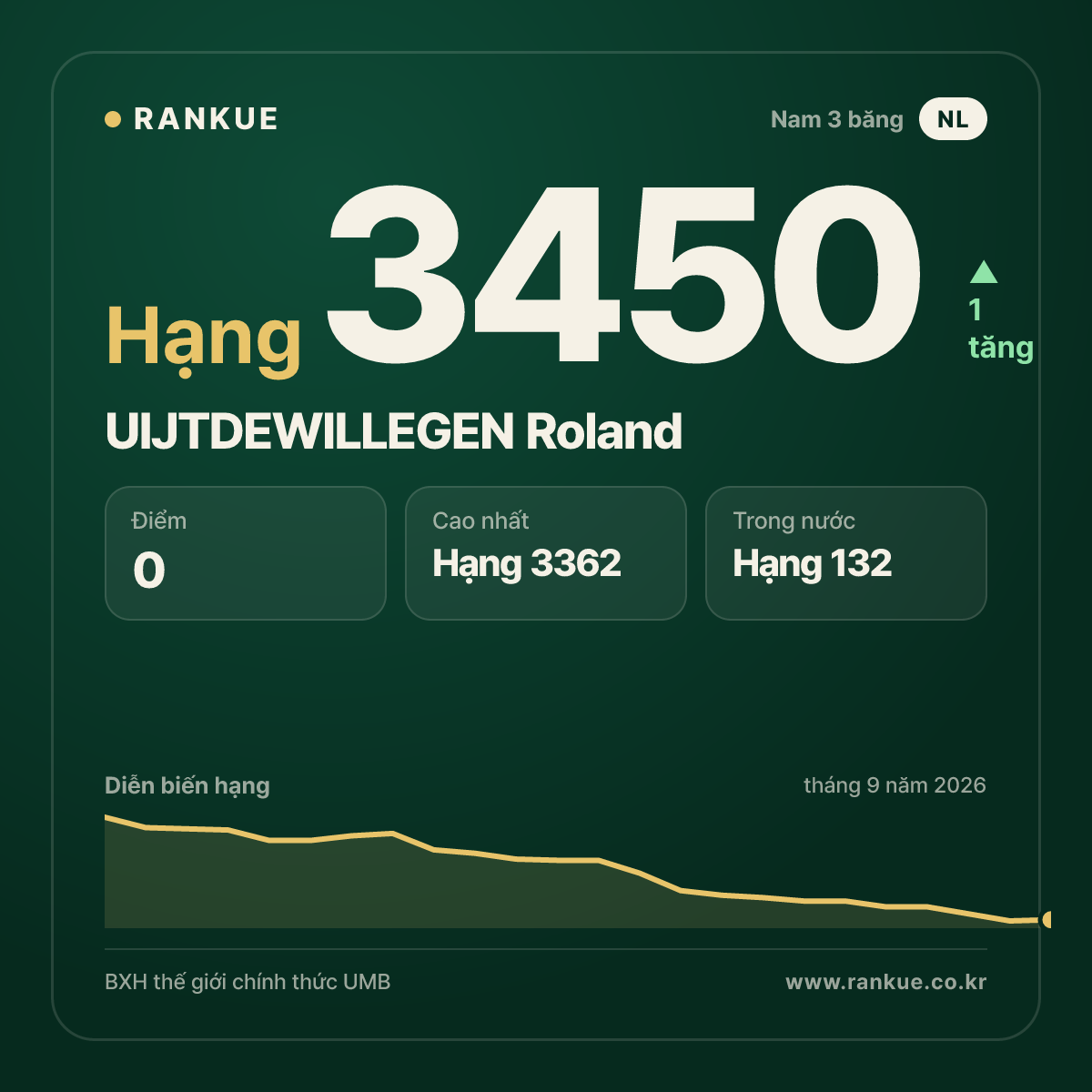 UIJTDEWILLEGEN Roland — BXH Bida Thế giới hạng 3450