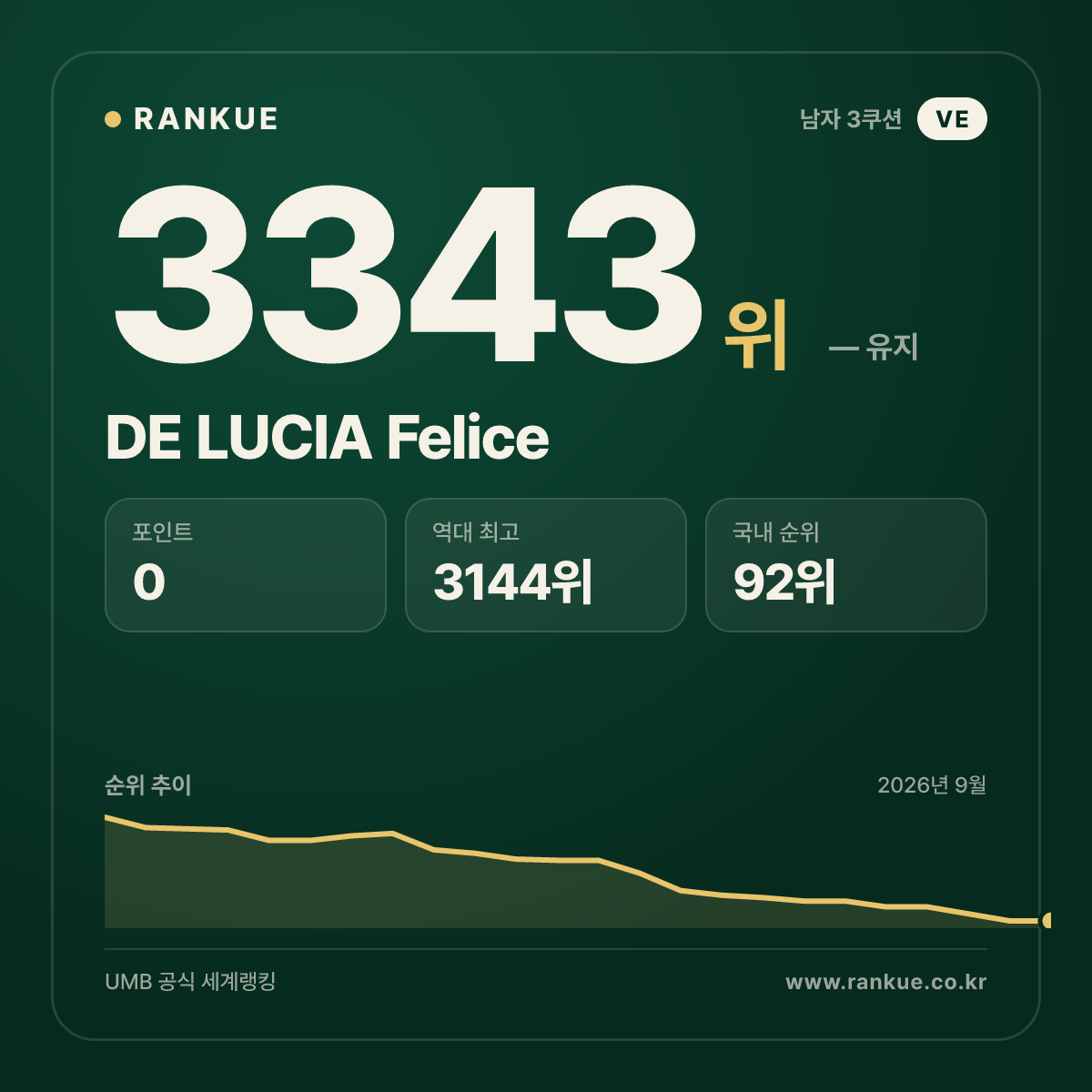 DE LUCIA Felice — 당구 세계랭킹 3343위