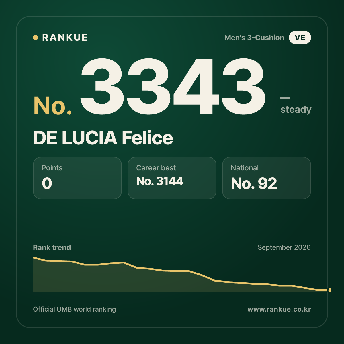 DE LUCIA Felice — Billiards World Ranking No.3343