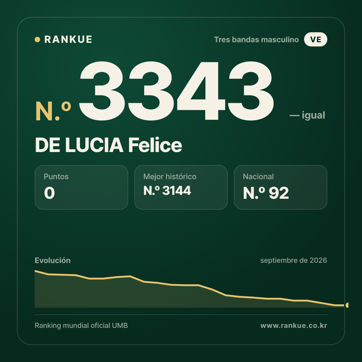 DE LUCIA Felice — Ranking Mundial de Billar N.º 3343