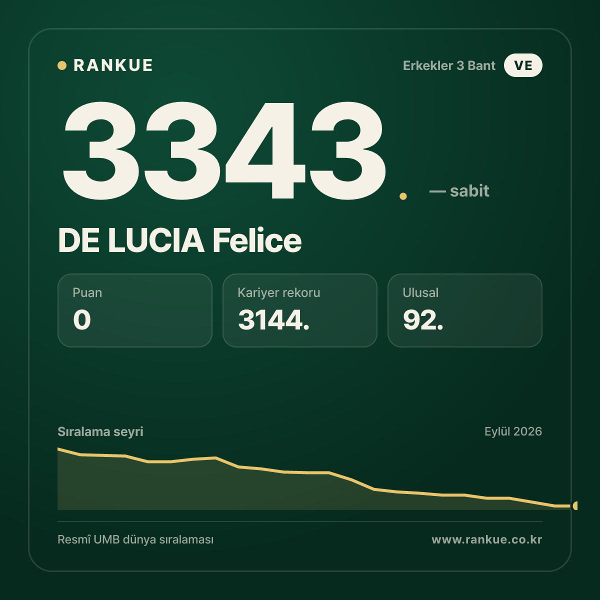 DE LUCIA Felice — Bilardo Dünya Sıralaması 3343.