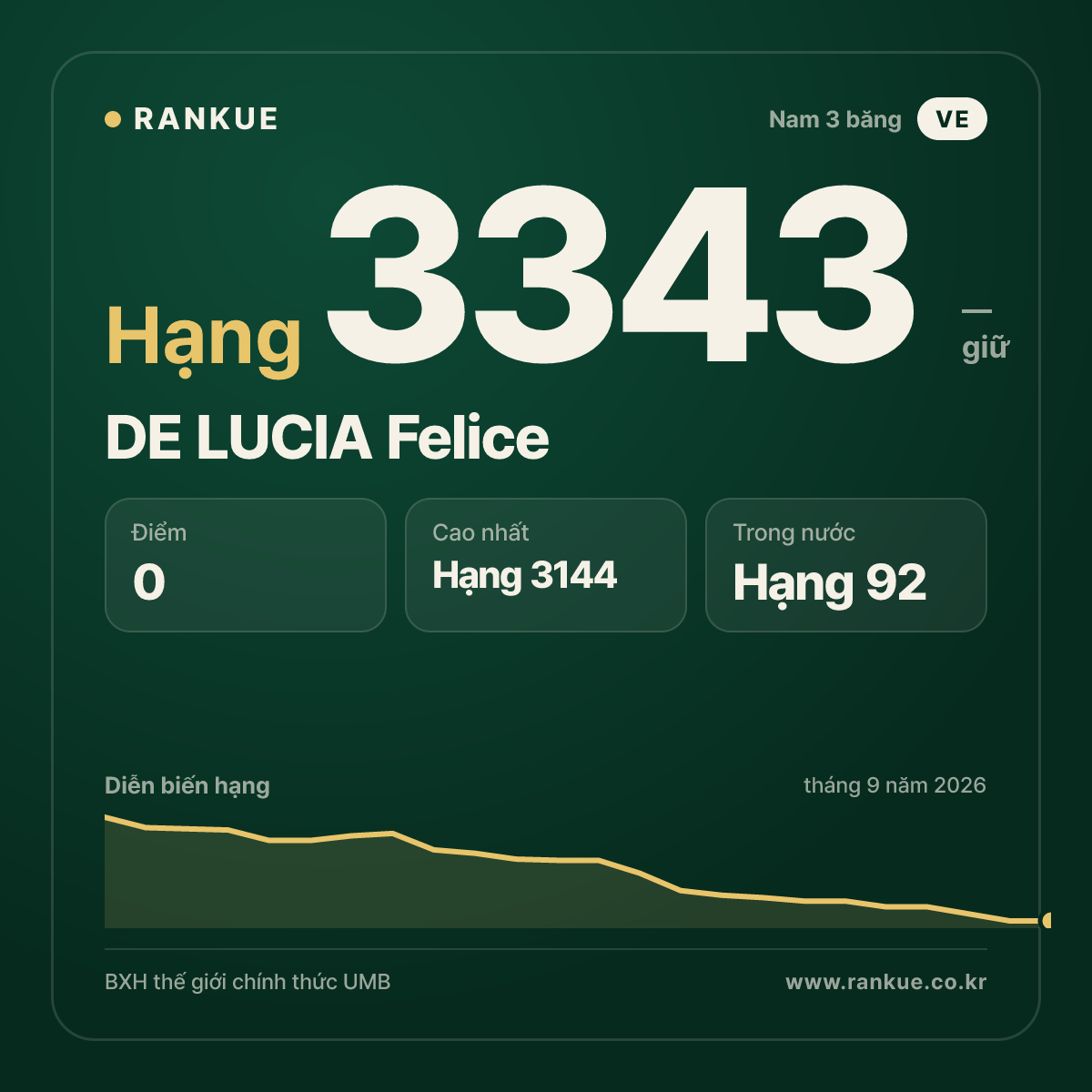 DE LUCIA Felice — BXH Bida Thế giới hạng 3343