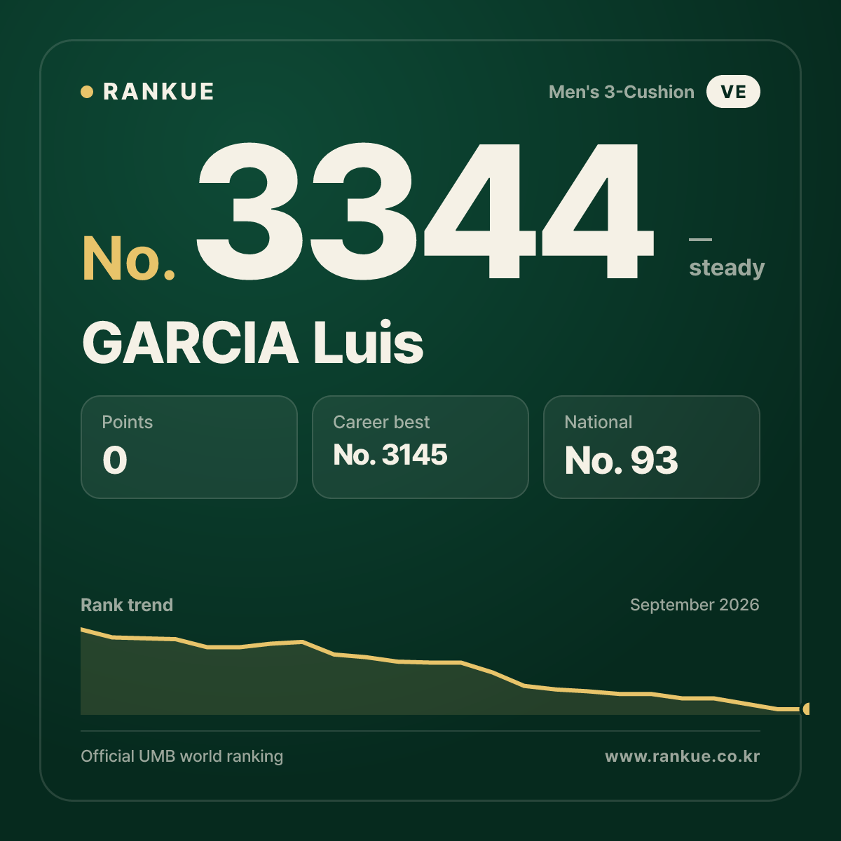 GARCIA Luis — Billiards World Ranking No.3344