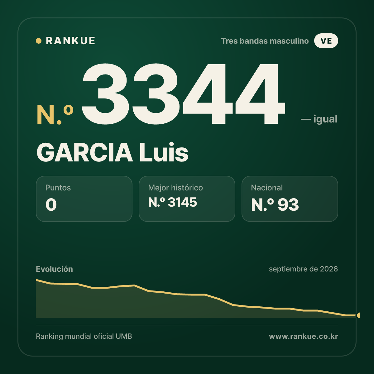 GARCIA Luis — Ranking Mundial de Billar N.º 3344